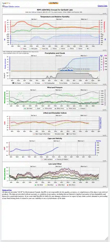 A screenshot of a Spotwx weather forecast graph for hiking at Garibaldi Lake. This is one of the best weather apps for hiking.