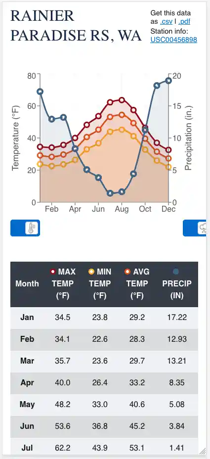 The U.S. Climate Normals can help hikers understand seasonal weather