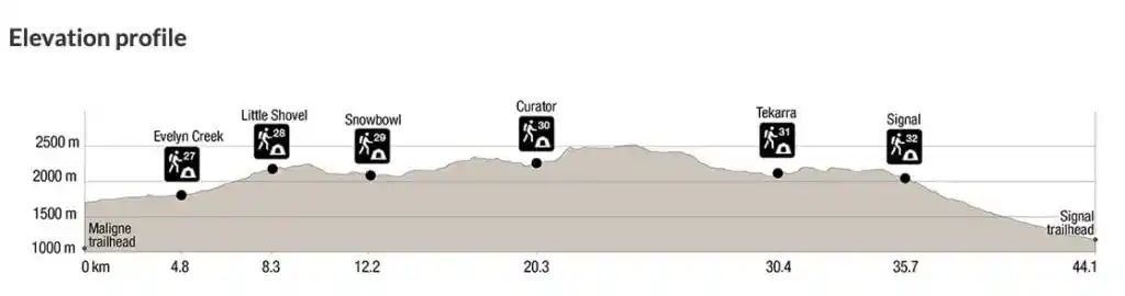 Elevation profile for the Skyline Trail in Jasper