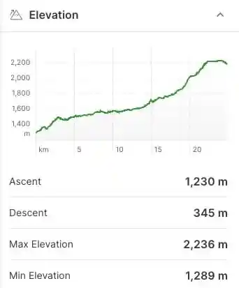 Elevation profile of the Mitchell River hiking trail