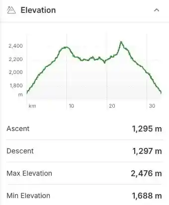 Elevation profile for the Skoki Loop hike