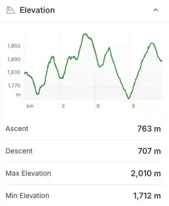 Elevation profile for the route from Whistler Roundhouse to Russet Lake 
