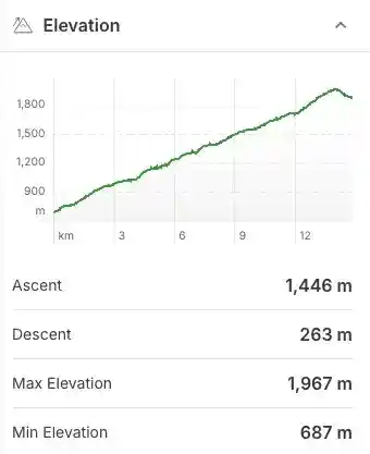 Elevation profile for the Singing Pass Trail to Russet Lake